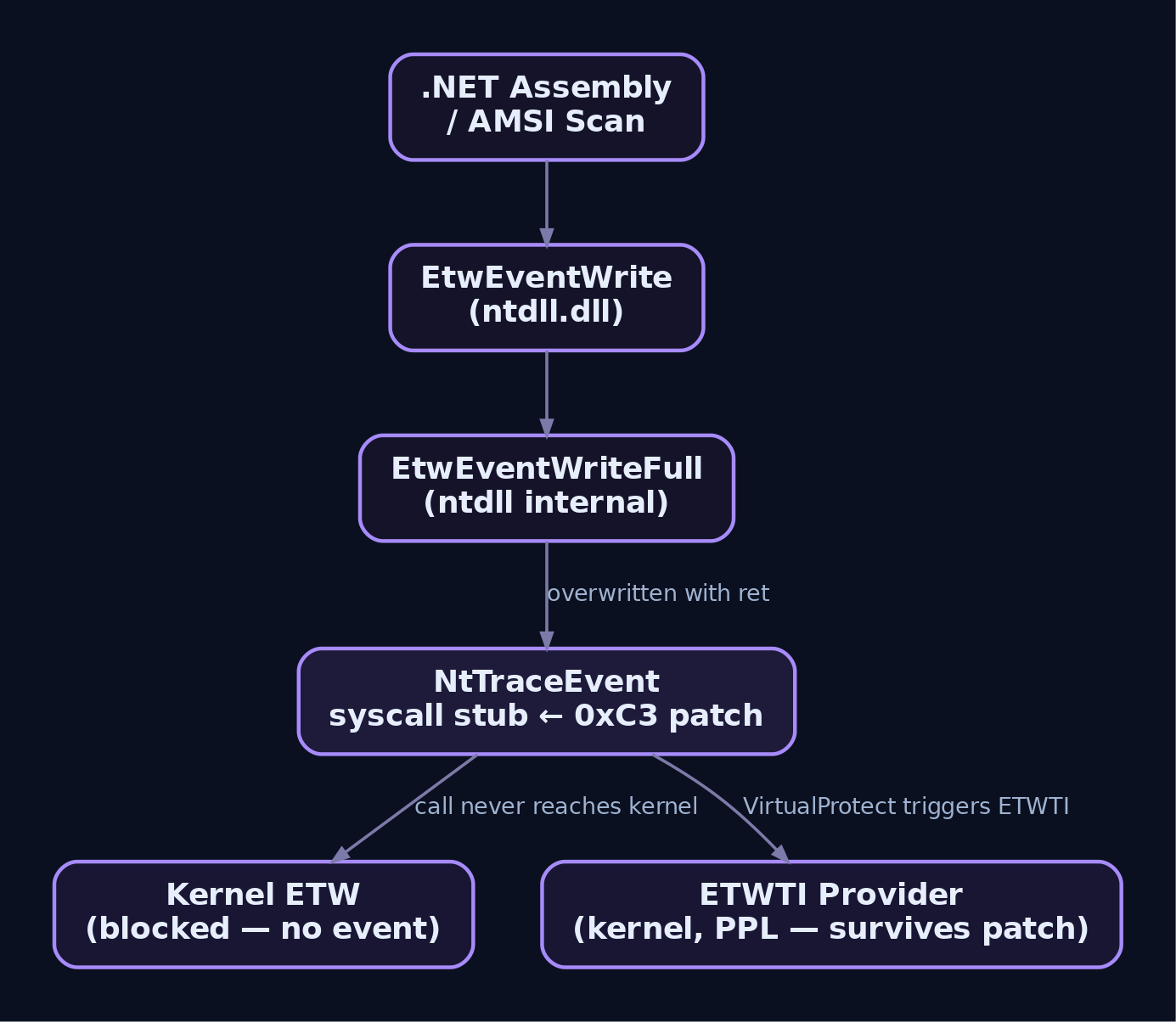Hierarchy diagram of the ETW write chain from .NET or AMSI code down through EtwEventWrite and NtTraceEvent syscall stub, showing where the single-byte ret patch silences usermode telemetry while the kernel ETWTI provider remains unaffected