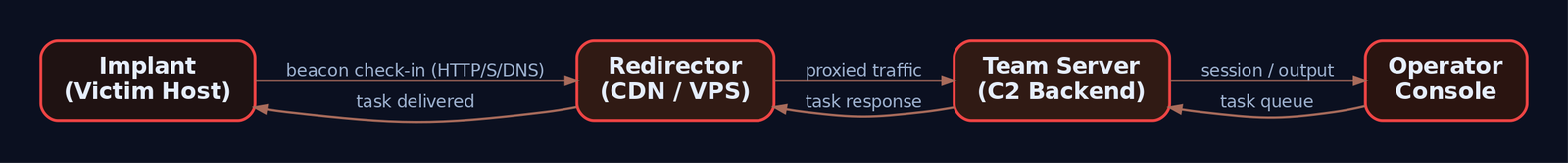 Flowchart showing the C2 beacon communication chain from implant on victim host through a redirector to the team server and operator console, with task and response traffic flowing in both directions