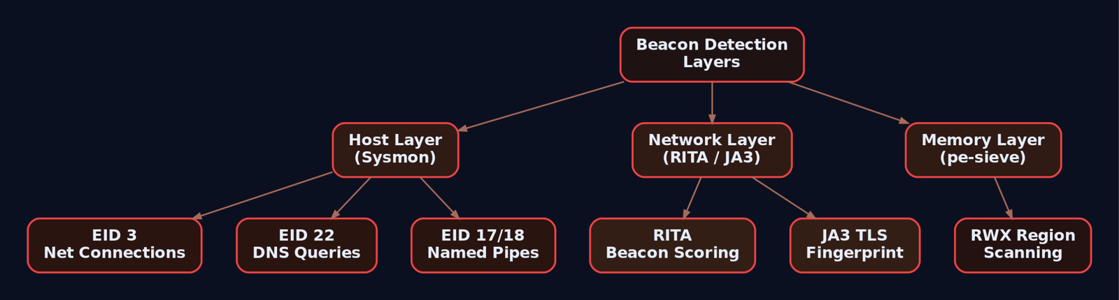 Hierarchy diagram showing three detection layers for C2 beaconing: host layer with Sysmon event IDs 3, 22, and 17/18; network layer with RITA beacon scoring and JA3 TLS fingerprinting; and memory layer with RWX region scanning via pe-sieve