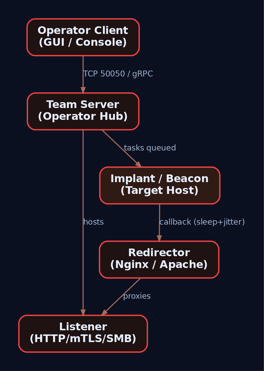 Diagram showing the C2 framework triangle: operator client connecting to team server, team server hosting a listener behind a redirector, and the implant on the target calling back through the redirector