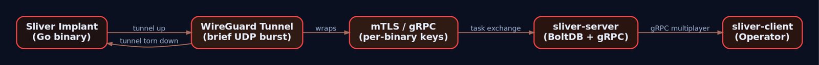 Flow diagram showing a Sliver implant bringing up a WireGuard tunnel, wrapping mTLS traffic to the sliver-server, exchanging tasks, then tearing the tunnel down, with the operator connected via gRPC