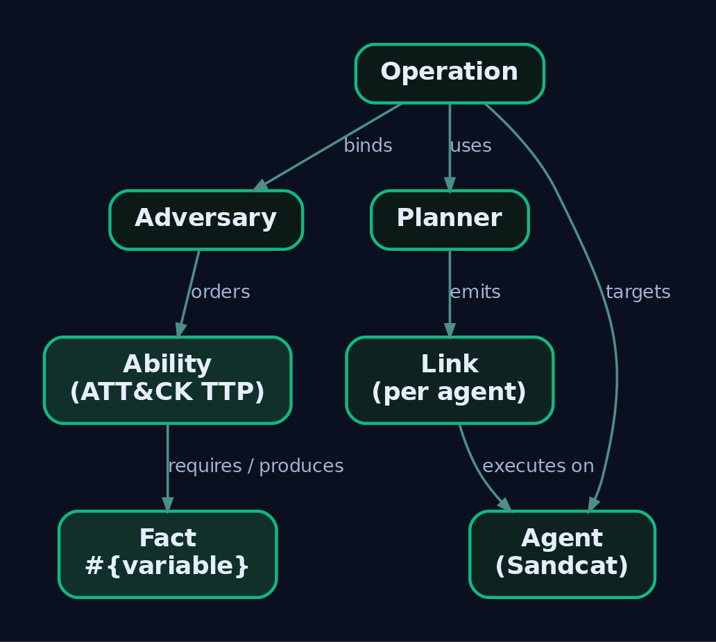 Hierarchy diagram showing how a CALDERA Operation binds an Adversary, Planner, and Agent group; Abilities produce and consume Facts; the Planner emits Links that execute on Agents