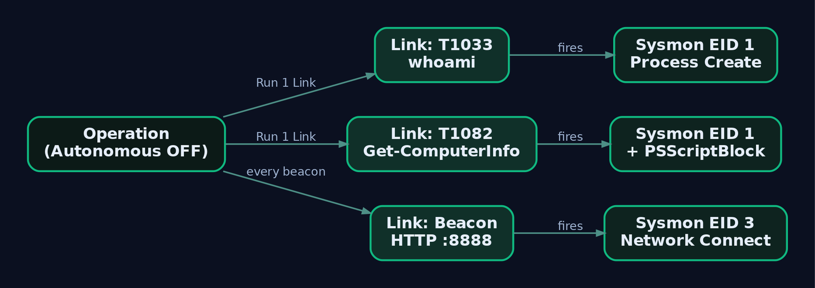 Flow diagram mapping each CALDERA link execution - T1033 whoami, T1082 Get-ComputerInfo, and C2 beacon - to the corresponding Sysmon event IDs they generate on the victim host