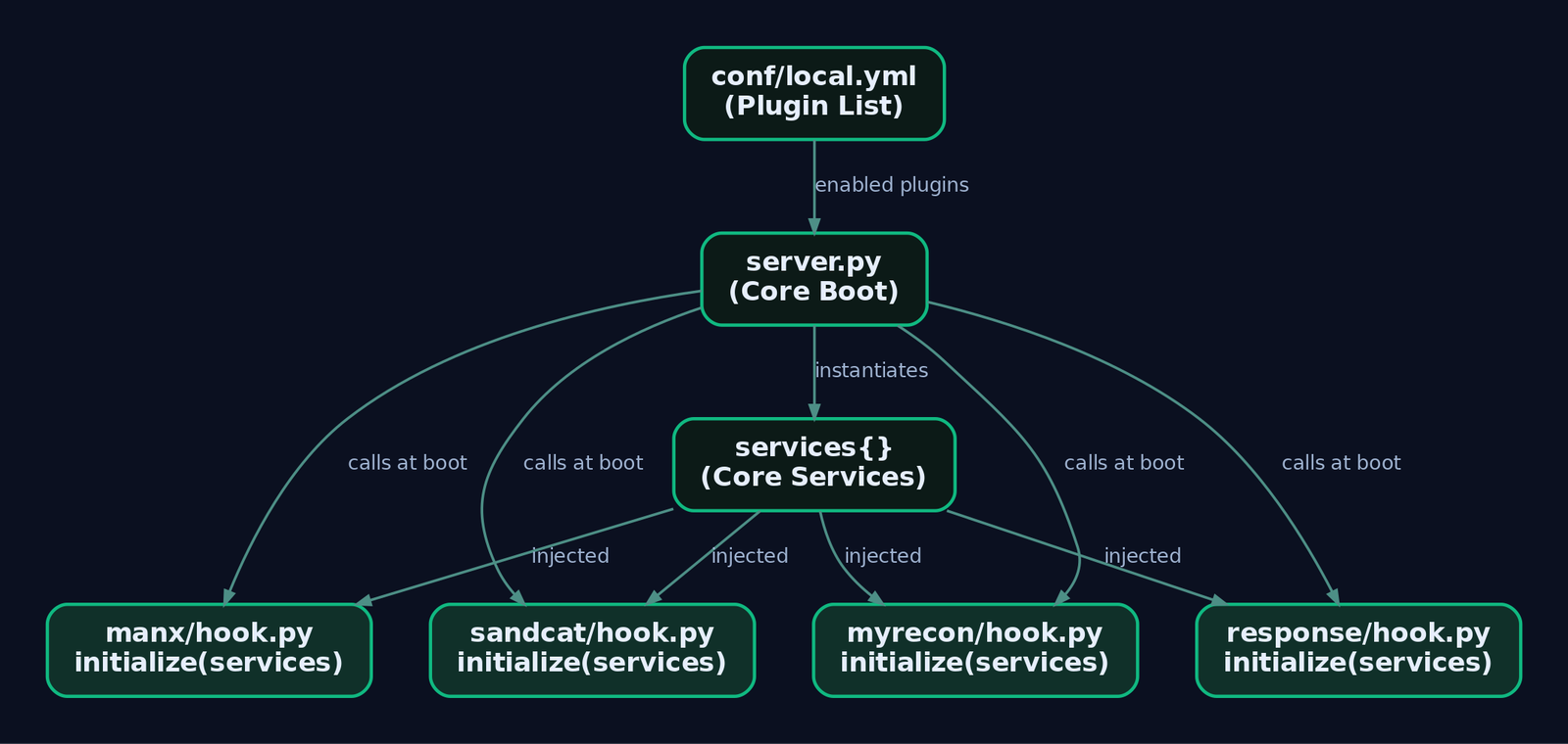 Hierarchy diagram showing CALDERA server.py reading conf/local.yml and calling each plugin's hook.py initialize function with the shared services dictionary