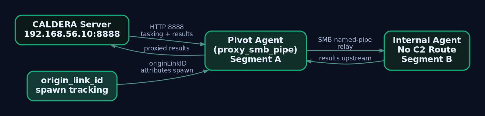 Flow diagram showing CALDERA server communicating with a pivot agent over HTTP which relays tasking to an internal agent over SMB named pipe, with origin link ID tracking the spawn relationship
