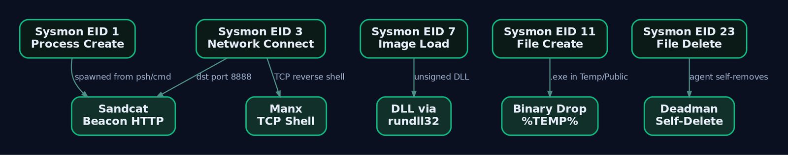 Graph diagram mapping five Sysmon event IDs to the specific CALDERA agent behaviors they detect, including beaconing, DLL loading, binary drops, and self-deletion