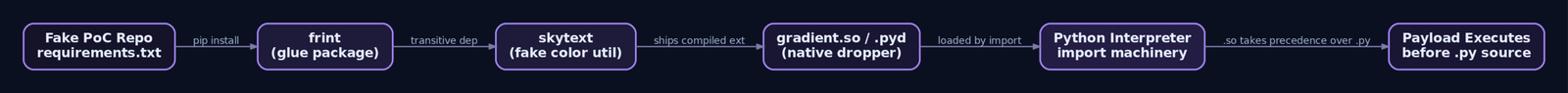 Flowchart showing how pip install on a fake PoC repo pulls frint, which pulls skytext, which ships gradient.so that hijacks the Python import machinery before any source code runs