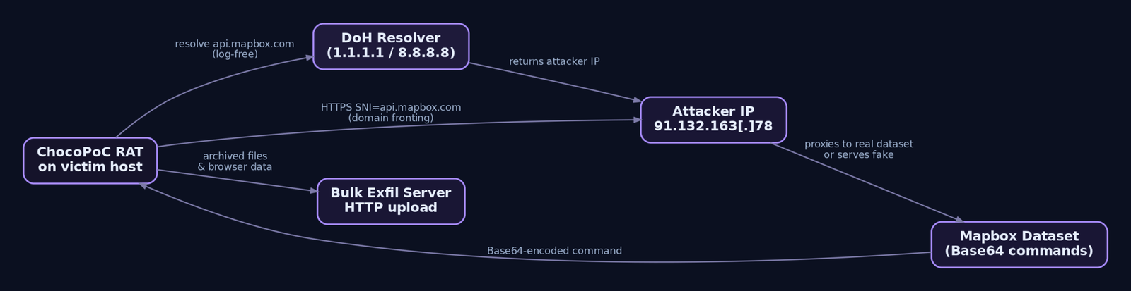 Flow diagram tracing the ChocoPoC C2 path from the RAT through a DoH resolver that returns an attacker IP, HTTPS requests with domain-fronted Mapbox SNI, and a separate bulk exfiltration HTTP server