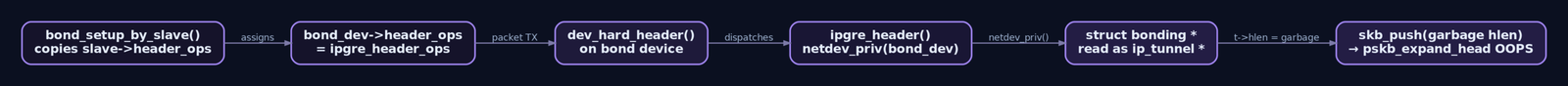 Flow diagram showing how bond_setup_by_slave copies the GRE header_ops pointer, causing ipgre_header to read struct bonding as struct ip_tunnel via netdev_priv, resulting in a garbage skb_push length and kernel oops.
