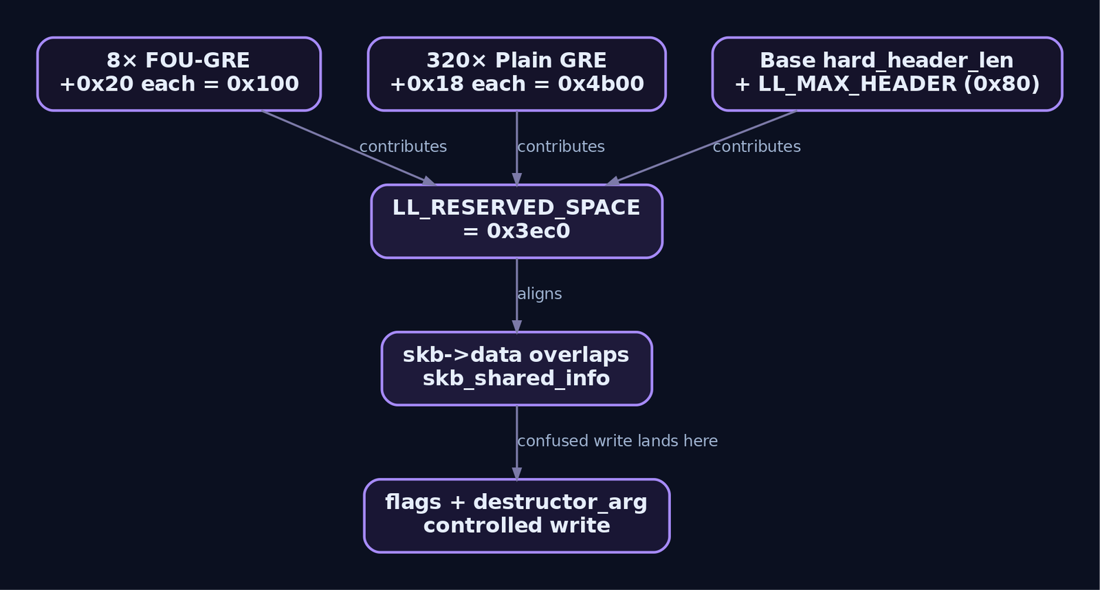 Graph diagram showing how 8 FOU-GRE interfaces and 320 plain GRE interfaces accumulate needed_headroom to the magic value 0x3ec0, causing skb->data to overlap skb_shared_info and enabling controlled corruption of flags and destructor_arg.” loading=”lazy” /><figcaption>The exploit is pure arithmetic: 329 carefully typed interfaces sum LL_RESERVED_SPACE to exactly 0x3ec0, deterministically aligning the confused header write onto skb_shared_info.</figcaption></figure><h2>Corrupting <code>skb_shared_info::flags</code>: From Confusion to Control</h2><p>With headroom at <code>0x3ec0</code>, the SKB allocation places <code>skb_shared_info</code> at a specific offset from <code>skb->head</code>. When <code>ipgre_header()</code> is called on the bond device, it reads confused values from <code>struct bonding</code> (interpreted as <code>struct ip_tunnel</code>) and calls <code>skb_push()</code> with a length derived from the garbage <code>t->hlen</code>. This push overshoots, placing the “header” write directly into the <code>skb_shared_info</code> region at <code>skb->end</code>.</p><p>The critical target within <code>skb_shared_info</code> is the <code>flags</code> field. Setting the <code>SKBFL_ZEROCOPY_ENABLE</code> flag in <code>flags</code> tells the kernel that this SKB uses zerocopy I/O and has a destructor callback registered in <code>destructor_arg</code>. When the SKB is eventually freed, the kernel invokes <code>skb_zcopy_clear()</code>, which calls the destructor function pointer stored in <code>destructor_arg</code>.</p><p>Because the attacker controls the packet payload sent via <code>AF_PACKET</code> (<code>packet_sendmsg</code>), they can influence the bytes that land in the <code>skb_shared_info</code> region after the confused header push. This gives them write access to both <code>flags</code> (to set the zerocopy bit) and <code>destructor_arg</code> (to point at a controlled function or ROP gadget). When the SKB is freed, the kernel calls the attacker’s chosen function pointer with controlled arguments.</p><p>The trigger from userspace is simple:</p><pre class=
