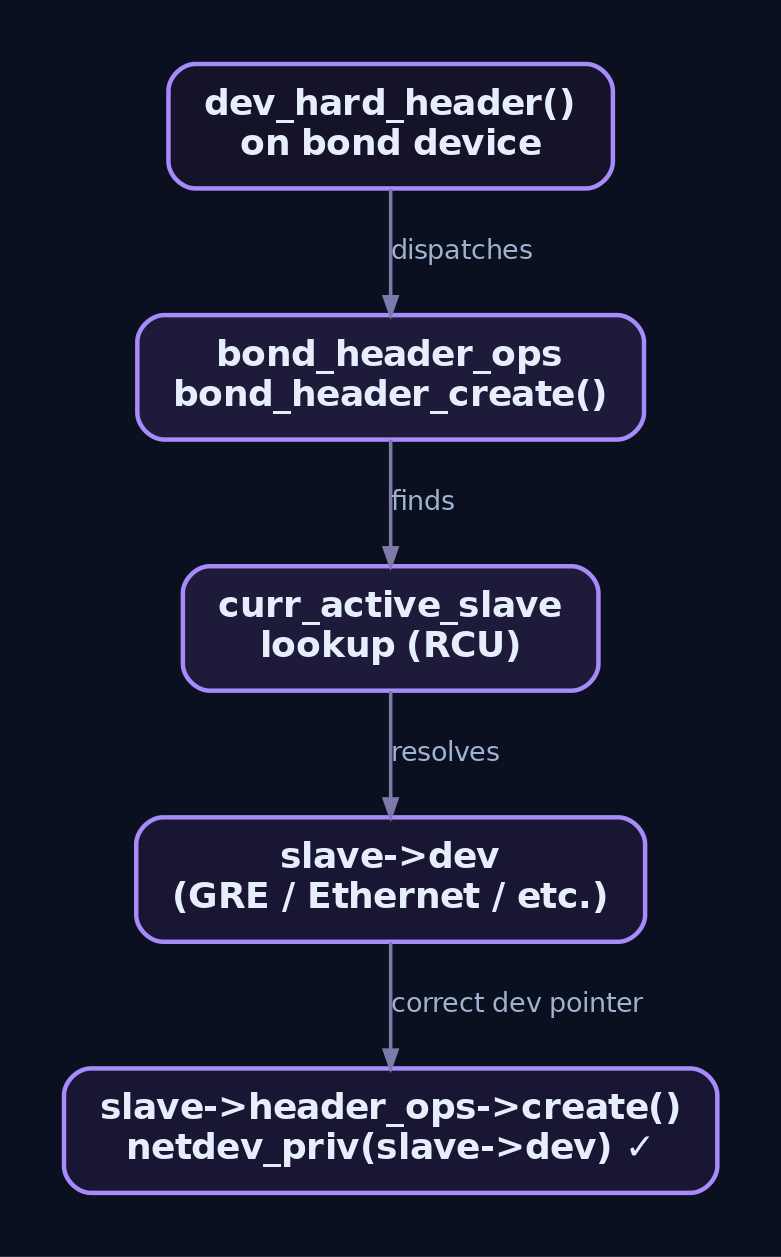 Hierarchy diagram of the patched bond_header_ops wrapper: dev_hard_header dispatches to bond_header_create, which looks up the active slave and calls the slave's own header_ops callback with the slave's device pointer, ensuring netdev_priv returns the correct struct type.
