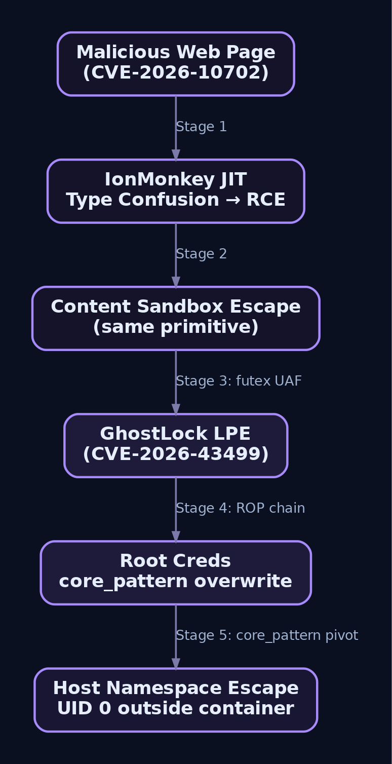 Hierarchy diagram showing the five-stage IonStack chain from a malicious web page through IonMonkey type confusion, content sandbox escape, GhostLock kernel LPE, and final host namespace escape as root