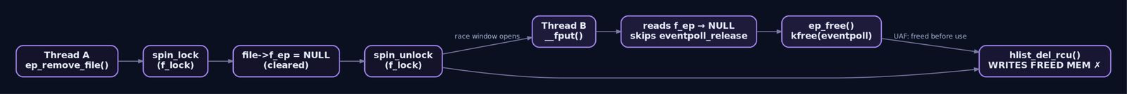 Race condition flow diagram showing Thread A clearing f_ep and releasing the spinlock while Thread B reads f_ep as NULL, calls ep_free and kfree on the struct eventpoll, before Thread A calls hlist_del_rcu writing into freed memory