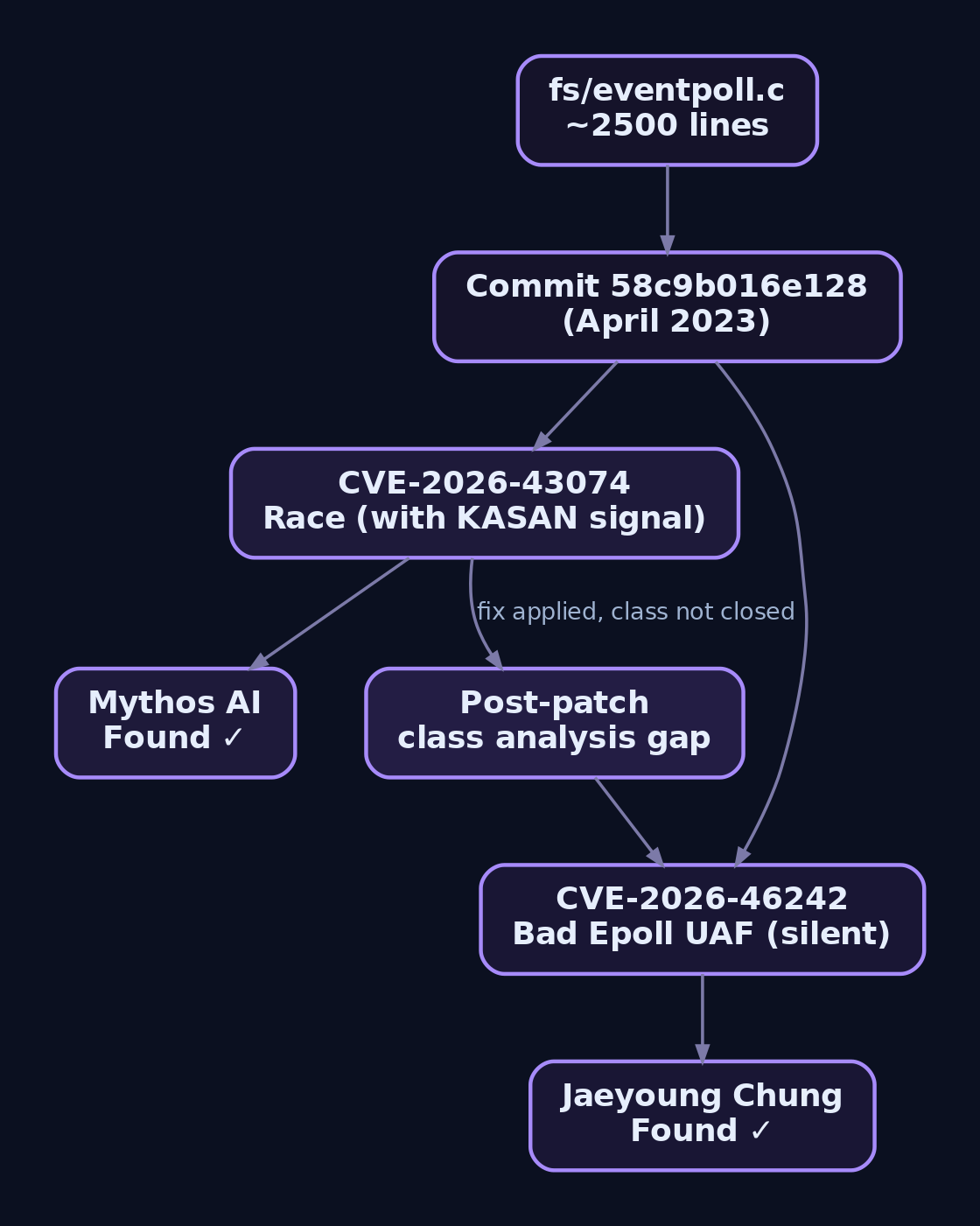 Hierarchy diagram showing both CVEs descending from the same 2023 commit in eventpoll.c, with Mythos AI finding CVE-2026-43074 and human researcher Jaeyoung Chung finding CVE-2026-46242, connected through a post-patch class analysis gap