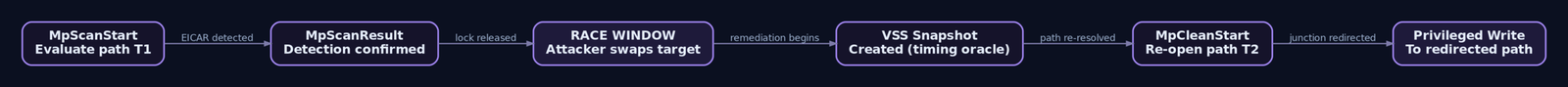 Flowchart showing the six-step Defender remediation pipeline with the TOCTOU race window between scan confirmation and MpCleanStart re-opening the file path