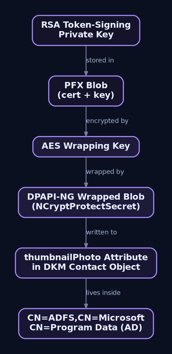 Hierarchy diagram showing the DKM chain of custody from the RSA token-signing private key down through AES wrapping and DPAPI-NG into the thumbnailPhoto attribute of an Active Directory contact object.