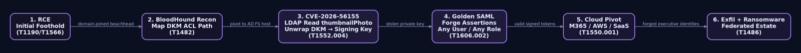 Flow diagram tracing the six-stage ransomware attack chain from initial RCE through CVE-2026-56155 DKM key theft, Golden SAML token forgery, cloud pivot, and final ransomware deployment.