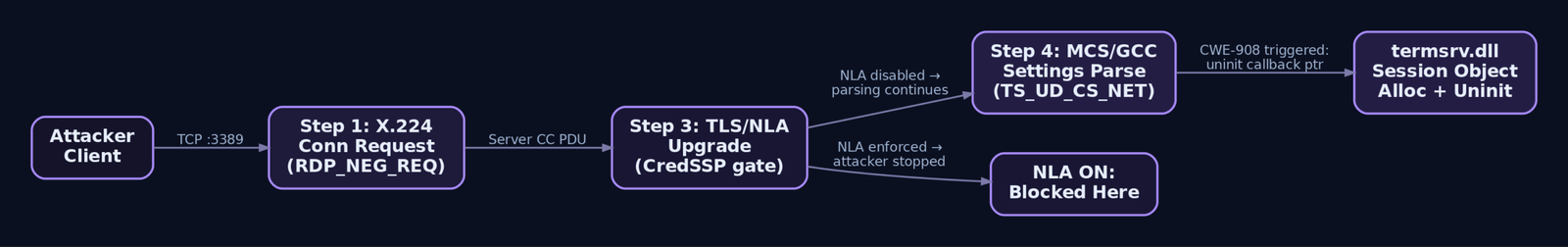 Flowchart showing the RDP pre-authentication connection sequence from X.224 through MCS/GCC settings parsing, illustrating how NLA blocks the attacker at step 3 and how disabling NLA exposes the vulnerable termsrv.dll object allocation at step 4