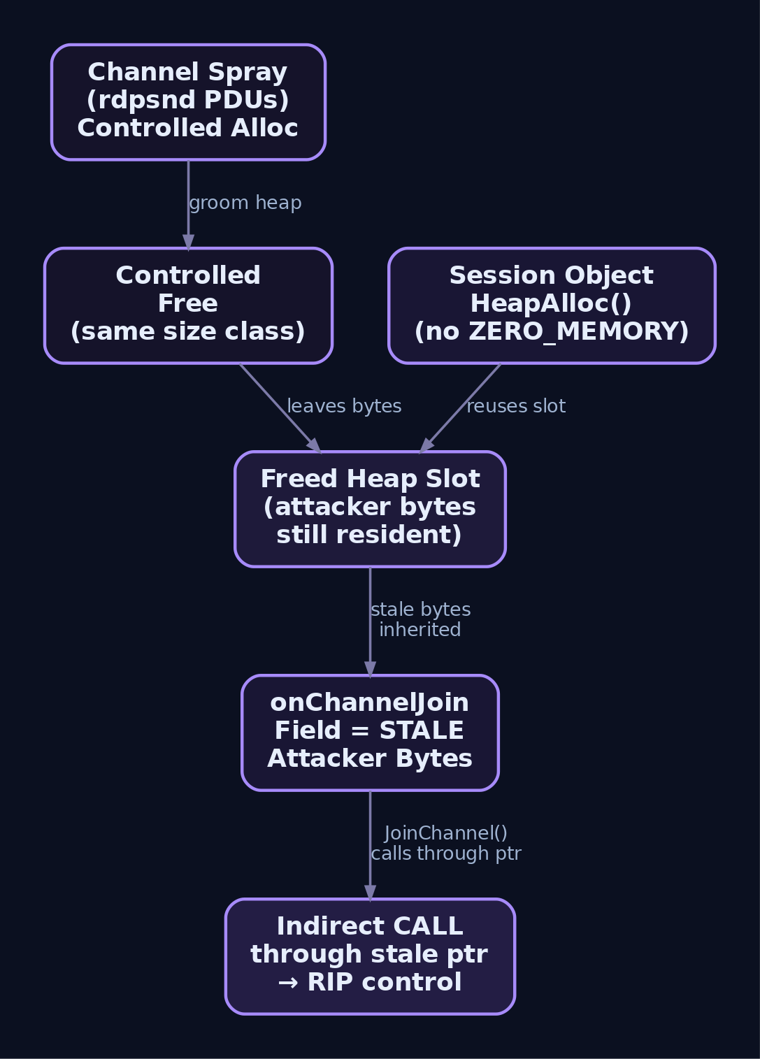 Graph diagram illustrating the heap grooming technique used to convert a CWE-908 uninitialized read into a controlled RIP primitive, showing the attacker's channel spray allocations being freed and reused by the vulnerable session object allocation