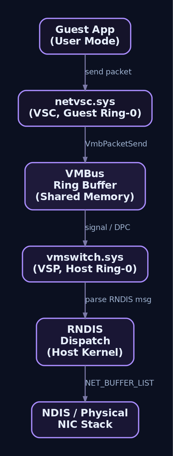 Diagram showing the packet path from a guest application through netvsc.sys and the VMBus ring buffer into vmswitch.sys RNDIS dispatch and the host NDIS stack