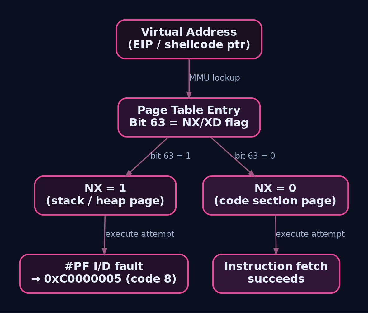 Hierarchy diagram showing how the MMU checks bit 63 of a Page Table Entry to determine whether an instruction fetch succeeds or triggers an NX page fault with status code 0xC0000005