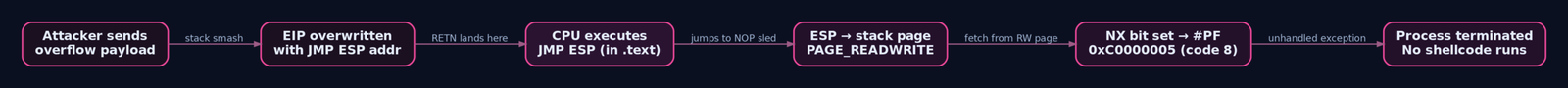 Flow diagram tracing the classic stack-overflow exploit attempt: payload sent, EIP overwritten, JMP ESP executes from a legitimate code page, then the CPU tries to fetch from the PAGE_READWRITE stack, the NX bit fires a page fault, and the process dies before any shellcode runs