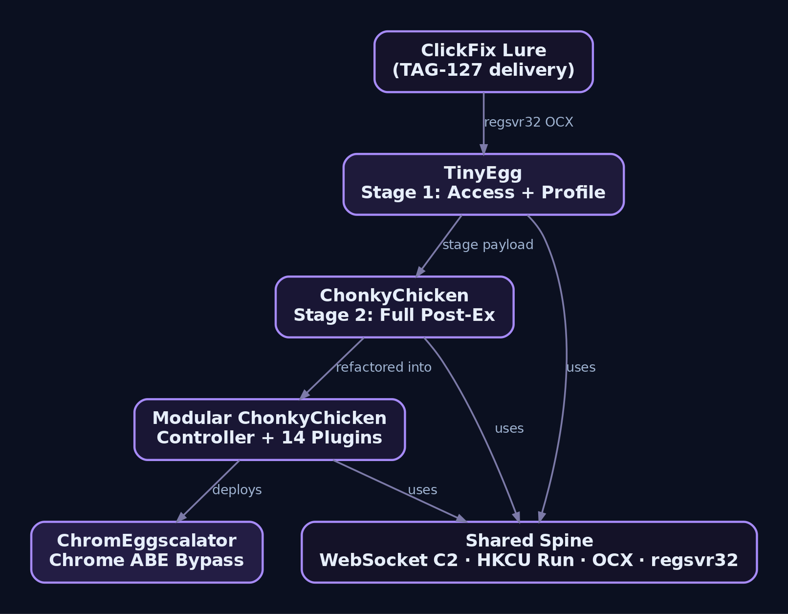 Hierarchy diagram showing the four Golden Chickens 2026 malware families - TinyEgg, ChonkyChicken, Modular ChonkyChicken, and ChromEggscalator - all descending from a ClickFix delivery lure and sharing a common infrastructure spine of WebSocket C2, HKCU Run key, OCX, and regsvr32.