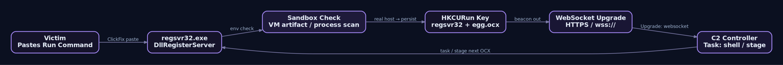 Flow diagram tracing TinyEgg execution from victim pasting a ClickFix command through regsvr32 execution, sandbox evasion check, HKCU Run key persistence, and outbound WebSocket upgrade handshake to the C2 controller.