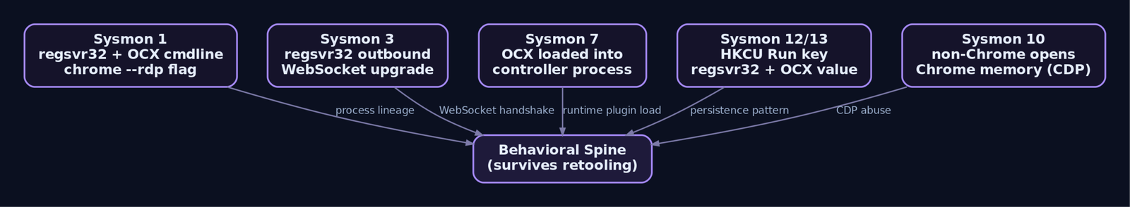 Graph diagram connecting five Sysmon event IDs - 1, 3, 7, 10, and 12/13 - to a central behavioral detection anchor node, illustrating which telemetry sources provide durable coverage that survives Golden Chickens retooling cycles.