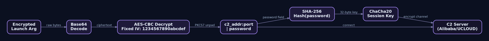 Flowchart showing GoSerpent decrypting its encrypted launch argument via Base64 and AES-CBC with a fixed IV to obtain the C2 address and password, then deriving a ChaCha20 session key from SHA-256 of the password