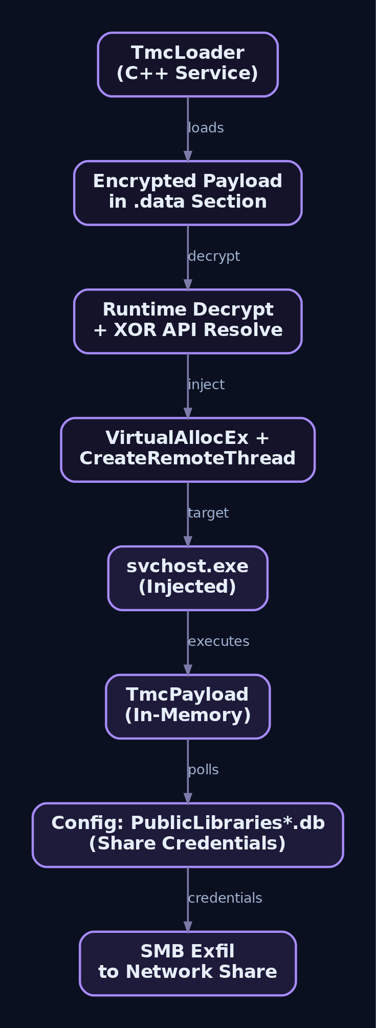 Hierarchy diagram showing TmcLoader decrypting an embedded payload at runtime, resolving obfuscated API names via circular XOR, injecting TmcPayload into svchost.exe, which then polls a config file and exfiltrates staged archives over SMB