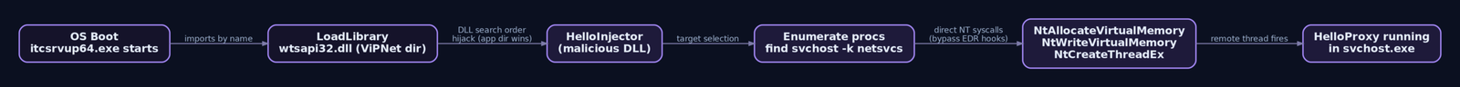 Flowchart showing HelloNet injection chain from OS boot through itcsrvup64.exe loading the malicious wtsapi32.dll, [DLL search order](https://genxcyber.com/pe-file-format-deep-dive/) hijack, NT-layer process injection into svchost.exe, and HelloProxy executing in memory