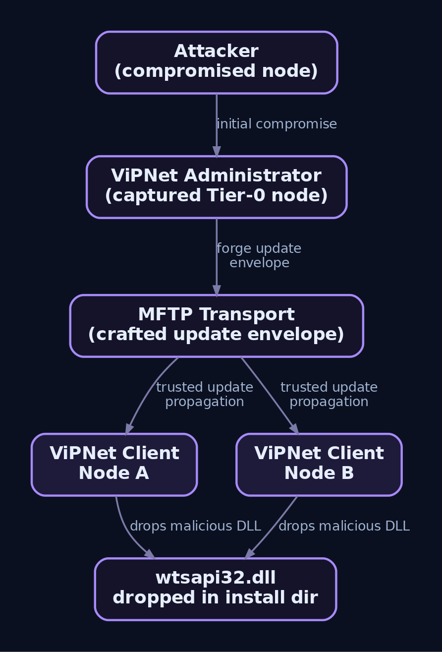 Hierarchy diagram showing how a compromised ViPNet Administrator node forges an MFTP update envelope that propagates the malicious wtsapi32.dll to multiple downstream ViPNet Client nodes via the trusted update channel