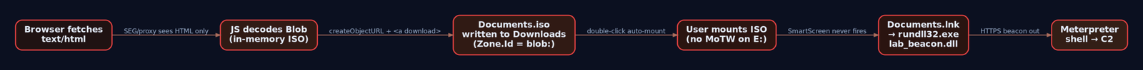 Flow diagram showing the full HTML smuggling and ISO delivery attack chain from browser fetch through Blob assembly, ISO drop, auto-mount, LNK execution, and C2 callback