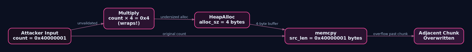 Flow diagram showing attacker-controlled count multiplying to a wrapped small value used for allocation, while the original large count drives a memcpy that overflows into the adjacent heap chunk