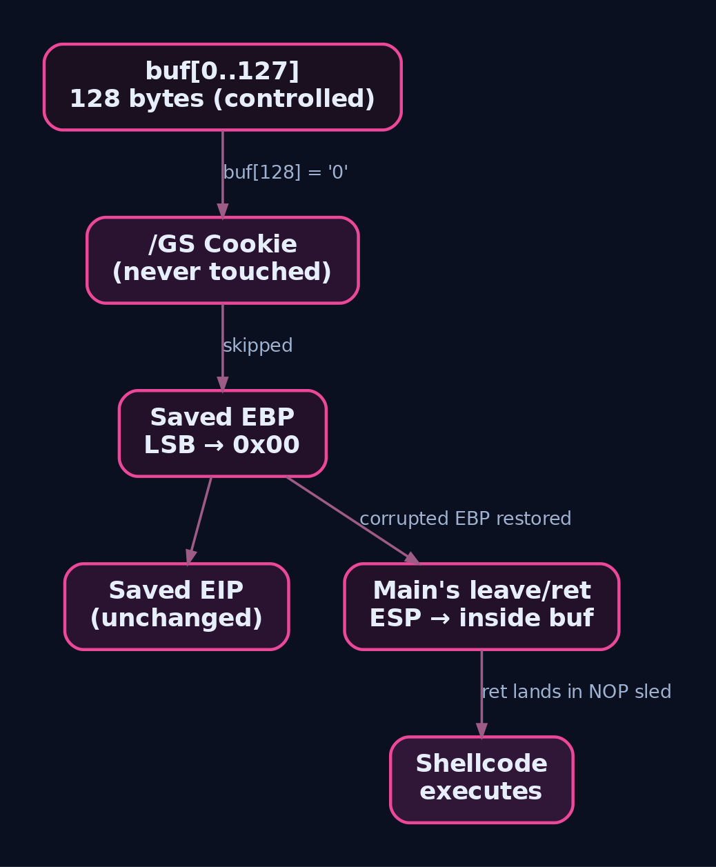 Stack layout diagram showing buf below the GS cookie and saved EBP, with the off-by-one null byte clobbering EBP's low byte and pivoting execution into the controlled buffer two frames later