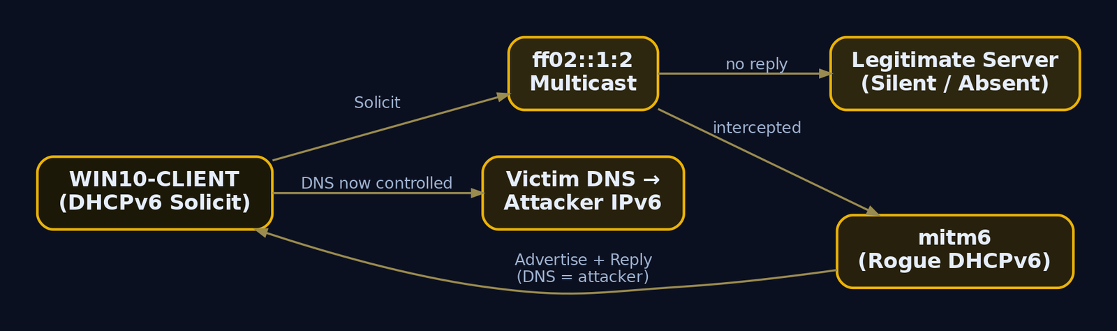 Flow diagram showing a Windows client sending a DHCPv6 Solicit to the multicast group, a legitimate server staying silent, and mitm6 answering with a rogue Advertise that sets the attacker as DNS server