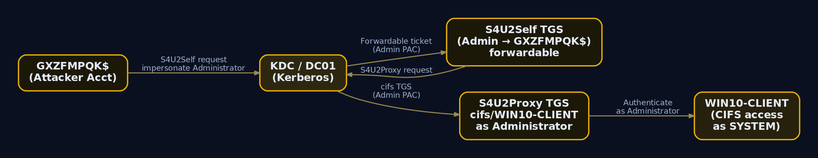 Flow diagram showing getST.py using S4U2Self to obtain a forwardable ticket impersonating Administrator, then S4U2Proxy to convert it into a CIFS service ticket granting administrative access to WIN10-CLIENT