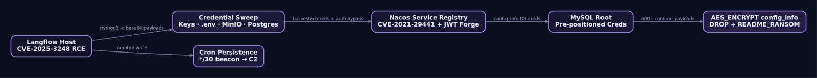Flowchart tracing the JADEPUFFER attack chain from Langflow RCE through credential sweep, Nacos lateral movement, and MySQL encryption impact