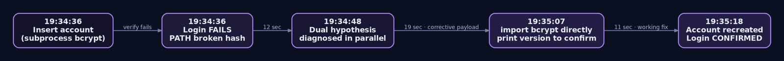 Timeline diagram showing the agent diagnosing a bcrypt failure and issuing a corrective payload within 31 seconds, with timestamps on each step