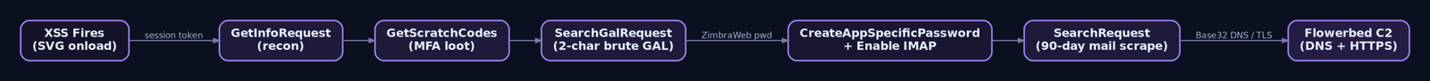 Flowchart showing the Ulej JavaScript tool's sequential SOAP API calls from initial XSS fire through recon, MFA theft, GAL enumeration, persistence creation, mail collection, and exfiltration to Flowerbed C2