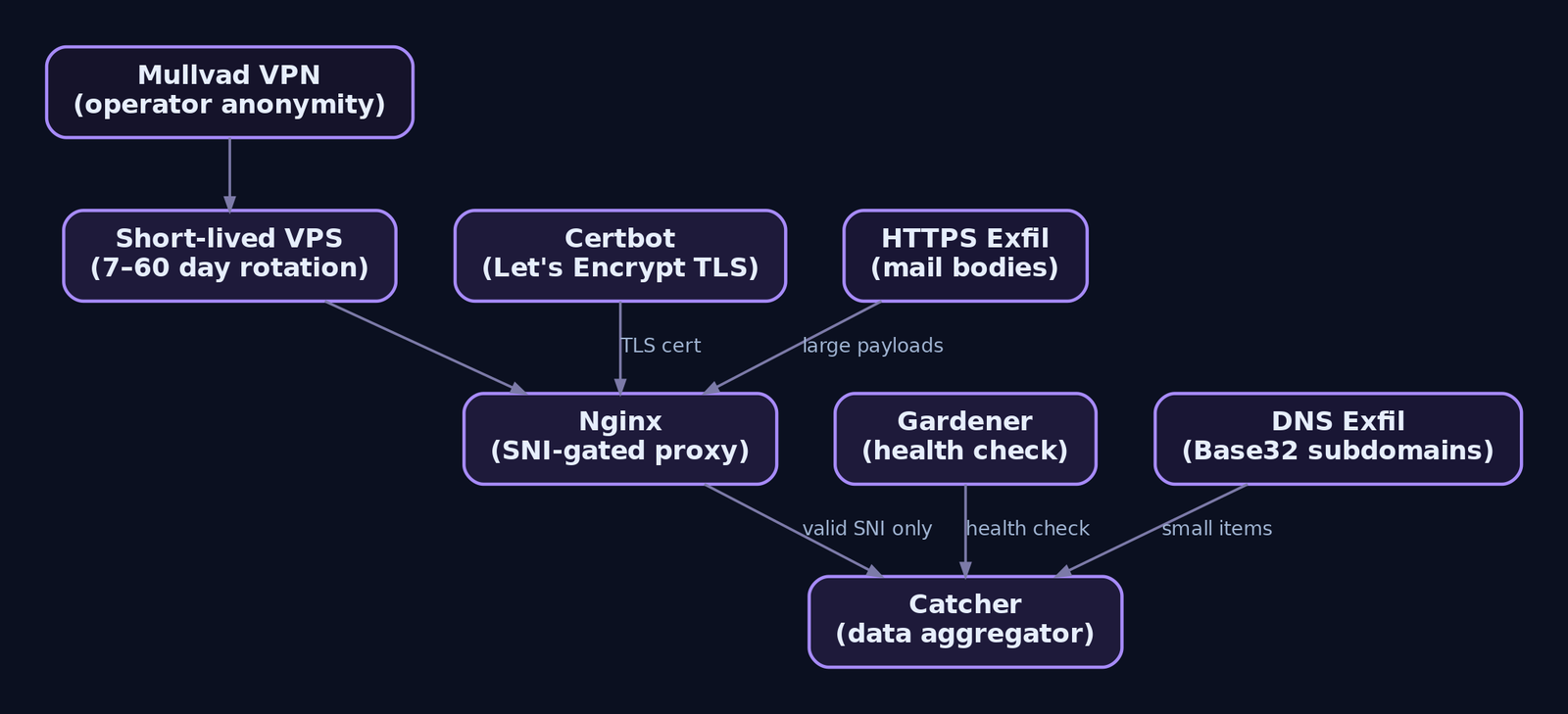 Hierarchy diagram of the Flowerbed C2 stack showing Mullvad VPN operator anonymity, short-lived VPS infrastructure, Nginx SNI gating, the Catcher aggregator, Certbot TLS management, Gardener health checks, and two exfil channels via DNS and HTTPS