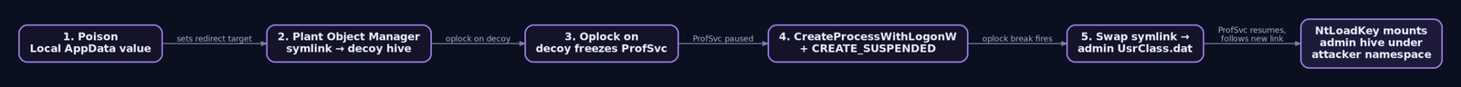 Flow diagram showing the five-stage LegacyHive attack chain: poisoning the Local AppData registry value, planting an Object Manager symlink, freezing ProfSvc with an oplock, triggering a cross-SID process creation, and swapping the symlink so NtLoadKey mounts the administrator's hive.