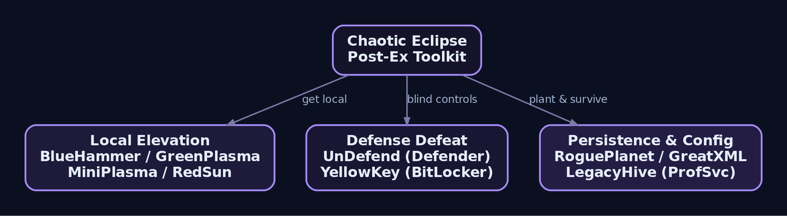 Hierarchy diagram grouping all nine Chaotic Eclipse releases into three functional pillars: local elevation primitives, defense-defeat tools targeting Defender and BitLocker, and persistence and configuration-control tools including LegacyHive.