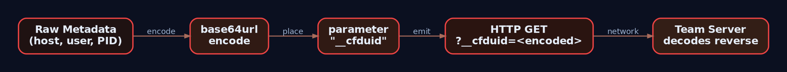Flowchart showing Beacon metadata passing through base64url encoding then placed into a CDN-looking query parameter before leaving as an HTTP GET request decoded by the Team Server