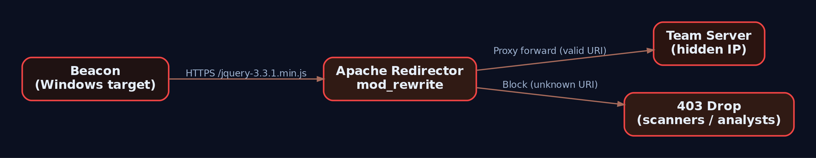 Architecture diagram showing a Beacon connecting to an Apache redirector which forwards only valid Beacon URIs to the hidden Team Server and drops all other requests with a 403