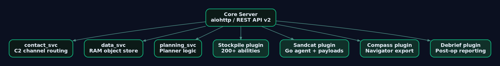 Hierarchy diagram showing the CALDERA core server at the top branching down to three domain services and four major plugins