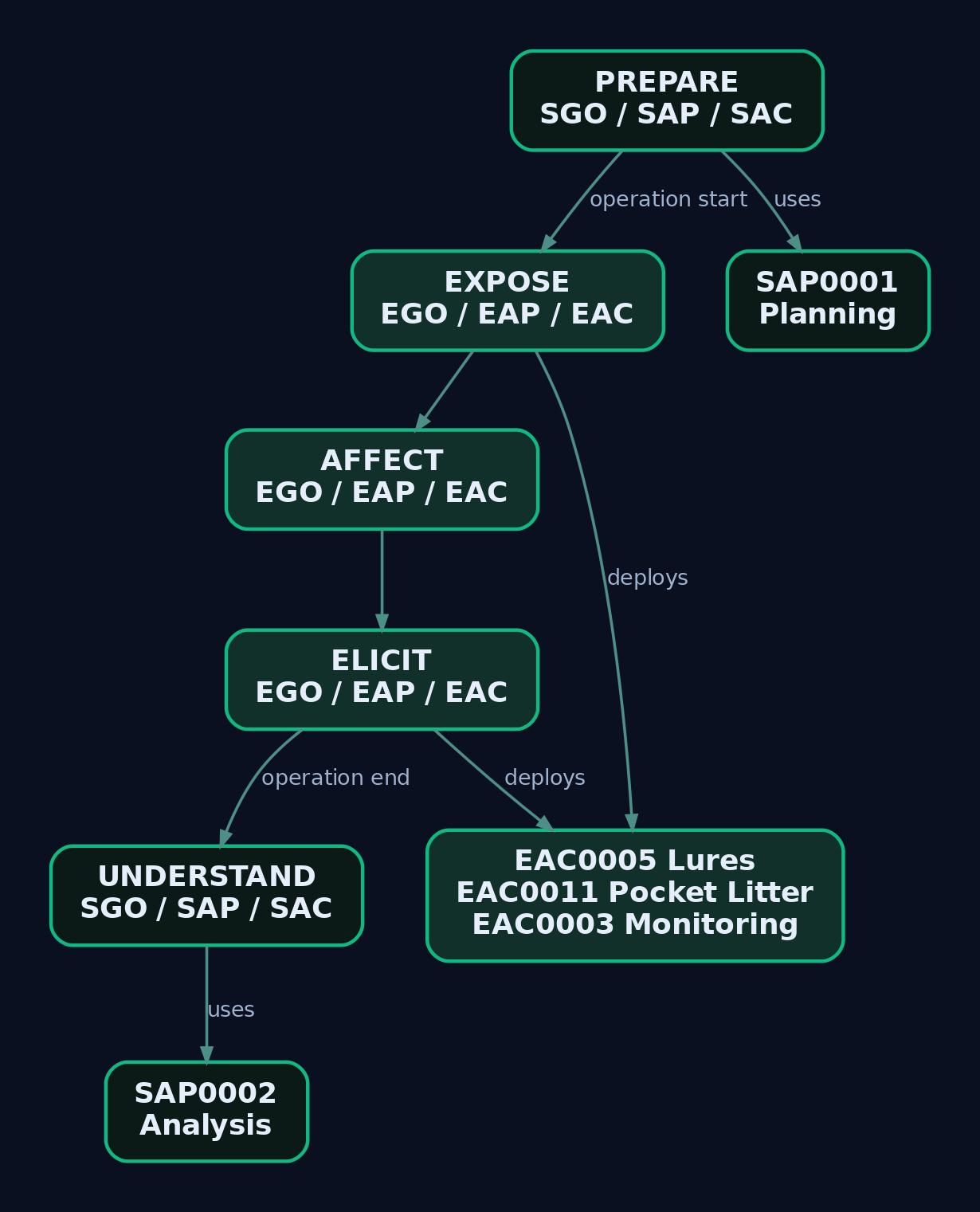 Hierarchy diagram of the MITRE Engage Matrix showing the five goal columns - Prepare, Expose, Affect, Elicit, Understand - with strategic bookends SAP0001 and SAP0002 and core engagement activities EAC0005, EAC0011, and EAC0003