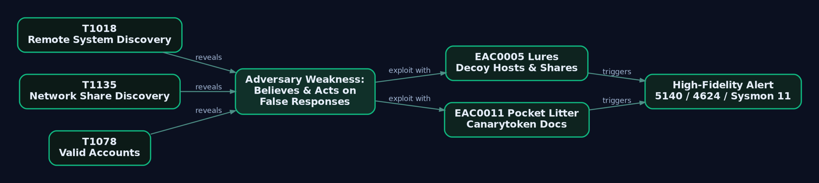 Flow diagram showing ATT&CK techniques T1018, T1135, and T1078 each revealing an adversary weakness that defenders exploit with EAC0005 Lures and EAC0011 Pocket Litter to produce high-fidelity alerts