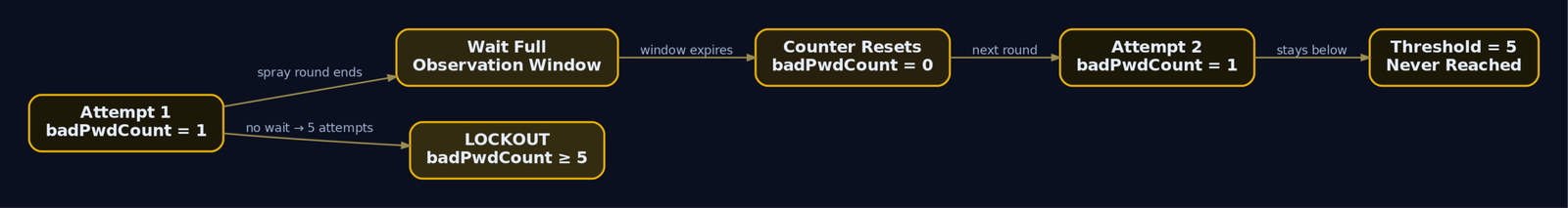 Flow diagram showing how waiting the full observation window resets badPwdCount to zero before the next spray round, keeping attempts below the lockout threshold, versus the lockout path when no wait is used
